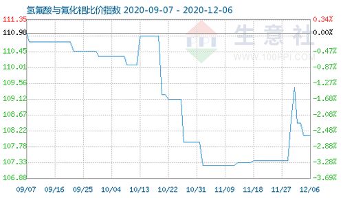 12月6日氫氟酸與氟化鋁比價指數為108.08